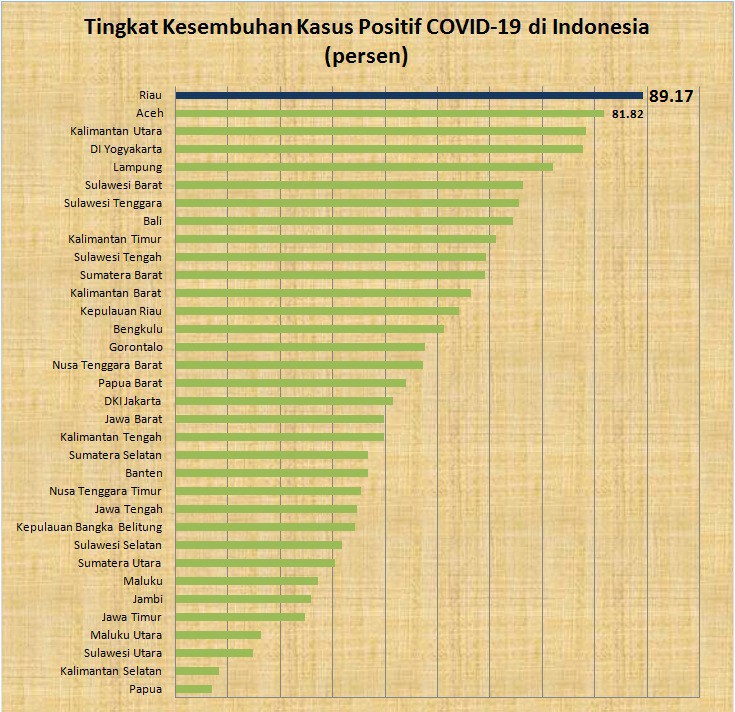 Mantap, Tingkat Kesembuhan Covid-19 Riau Tertinggi di Indonesia