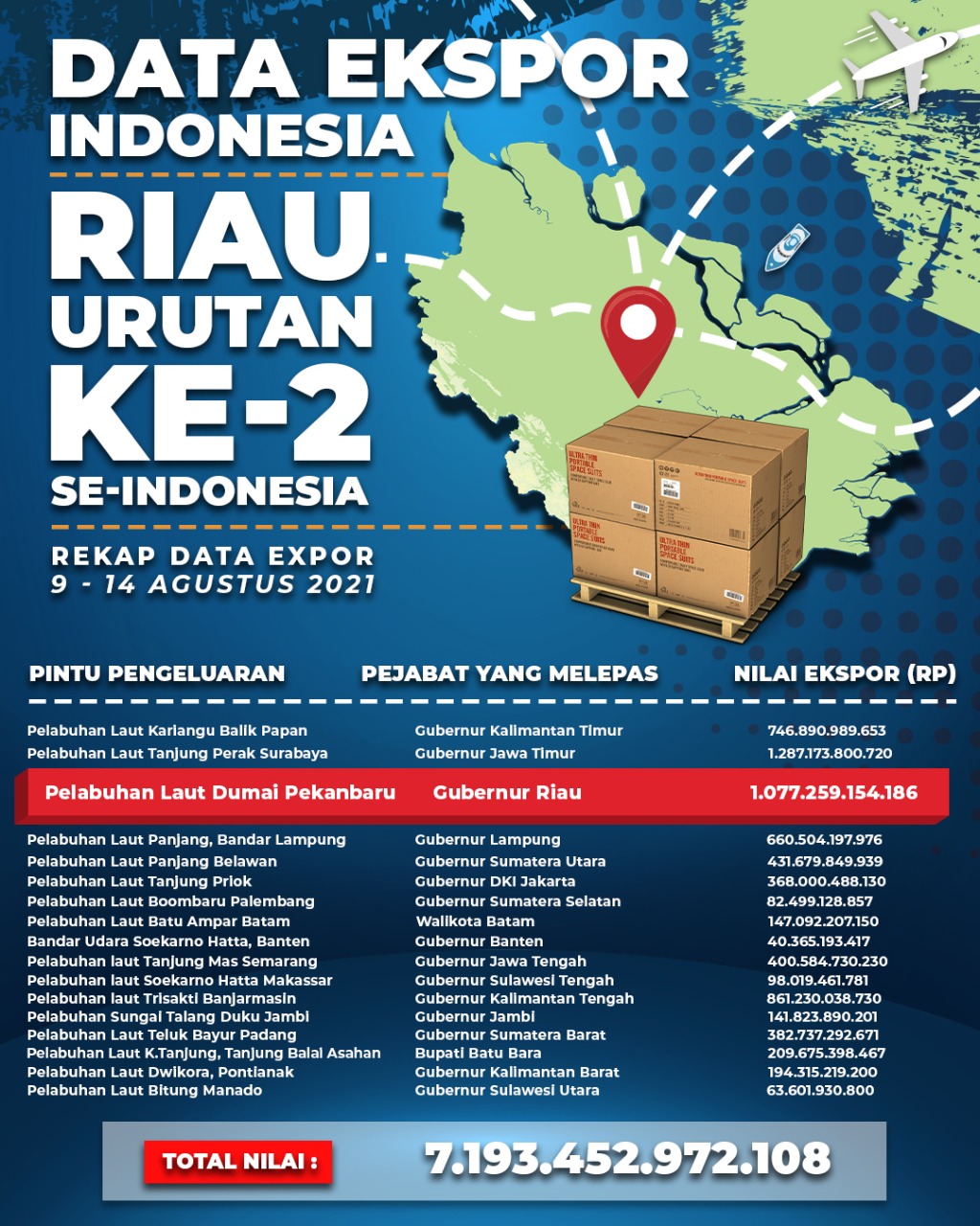Mantap! Ekspor Komoditas Pertanian Riau Nomor 2 di Indonesia, Terbesar di Sumatera